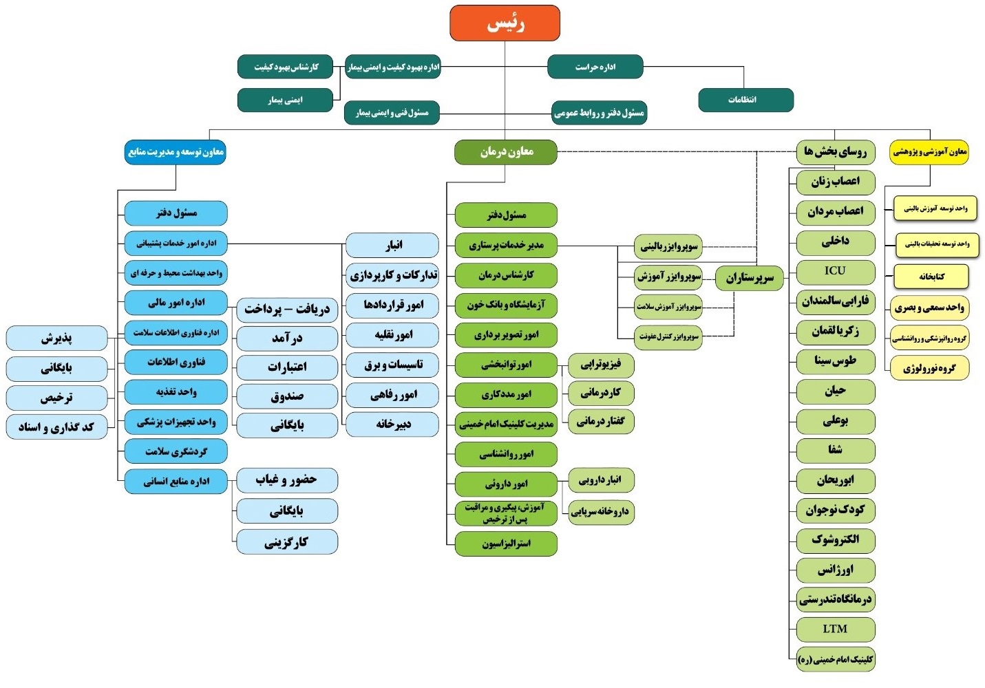 چارت سازمانی جدید